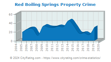 Red Boiling Springs Property Crime