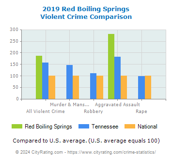 Red Boiling Springs Violent Crime vs. State and National Comparison