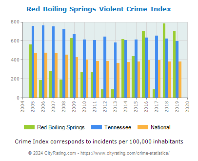 Red Boiling Springs Violent Crime vs. State and National Per Capita