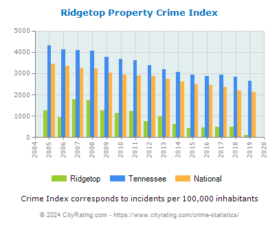 Ridgetop Property Crime vs. State and National Per Capita