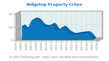 Ridgetop Property Crime