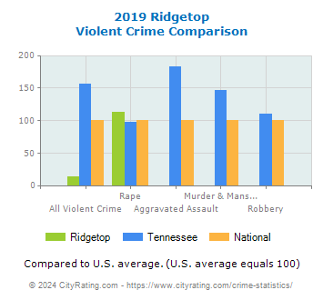 Ridgetop Violent Crime vs. State and National Comparison