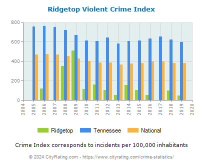 Ridgetop Violent Crime vs. State and National Per Capita
