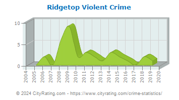 Ridgetop Violent Crime