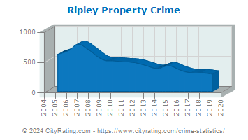 Ripley Property Crime
