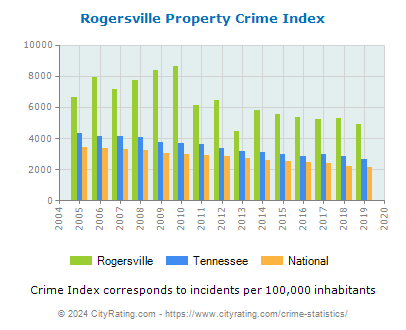 Rogersville Property Crime vs. State and National Per Capita