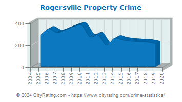 Rogersville Property Crime