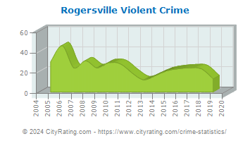Rogersville Violent Crime
