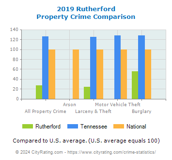 Rutherford Property Crime vs. State and National Comparison