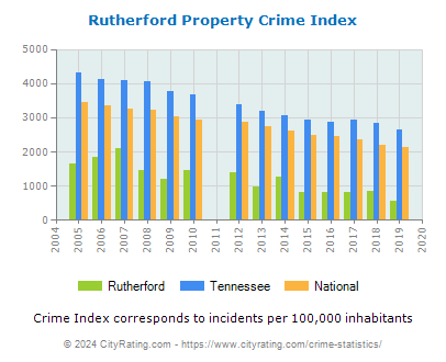 Rutherford Property Crime vs. State and National Per Capita
