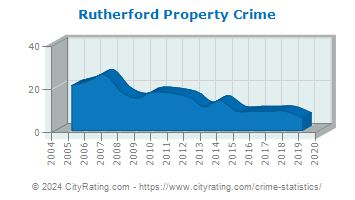 Rutherford Property Crime