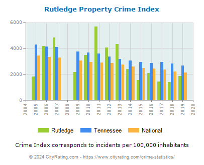 Rutledge Property Crime vs. State and National Per Capita