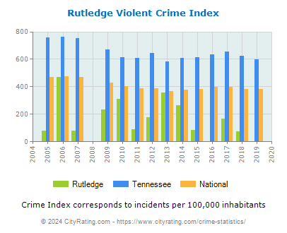 Rutledge Violent Crime vs. State and National Per Capita