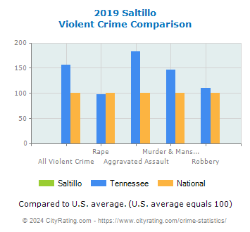 Saltillo Violent Crime vs. State and National Comparison