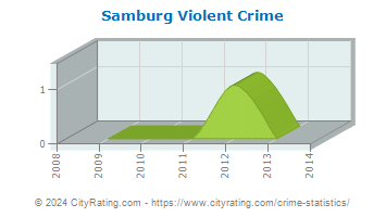 Samburg Violent Crime