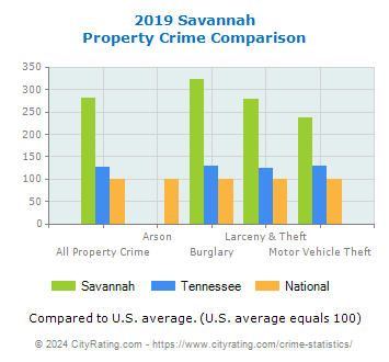 Savannah Property Crime vs. State and National Comparison