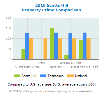 Scotts Hill Property Crime vs. State and National Comparison