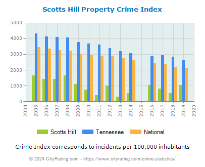 Scotts Hill Property Crime vs. State and National Per Capita