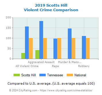 Scotts Hill Violent Crime vs. State and National Comparison