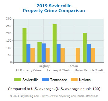 Sevierville Property Crime vs. State and National Comparison
