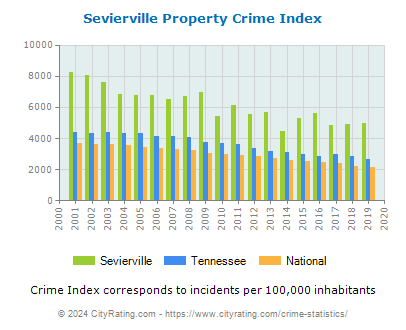 Sevierville Property Crime vs. State and National Per Capita