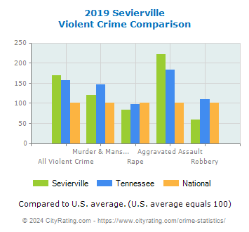 Sevierville Violent Crime vs. State and National Comparison