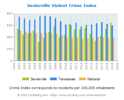 Sevierville Violent Crime vs. State and National Per Capita