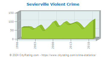 Sevierville Violent Crime