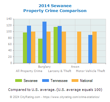 Sewanee Property Crime vs. State and National Comparison
