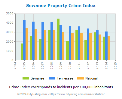 Sewanee Property Crime vs. State and National Per Capita
