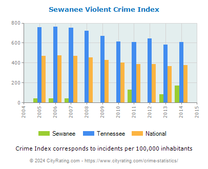 Sewanee Violent Crime vs. State and National Per Capita