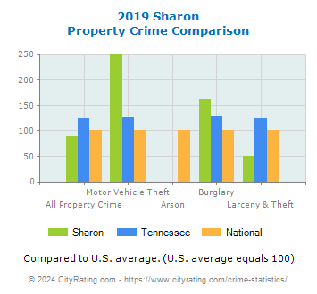 Sharon Property Crime vs. State and National Comparison