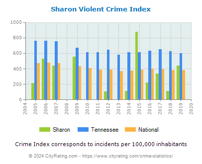 Sharon Violent Crime vs. State and National Per Capita