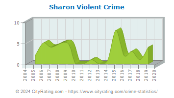 Sharon Violent Crime
