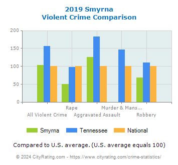 Smyrna Violent Crime vs. State and National Comparison