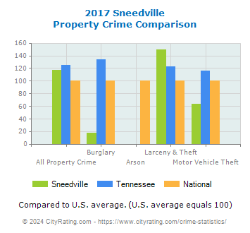Sneedville Property Crime vs. State and National Comparison
