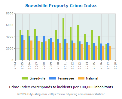 Sneedville Property Crime vs. State and National Per Capita