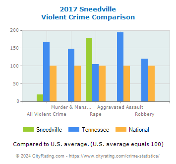 Sneedville Violent Crime vs. State and National Comparison