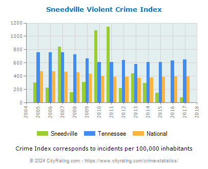 Sneedville Violent Crime vs. State and National Per Capita