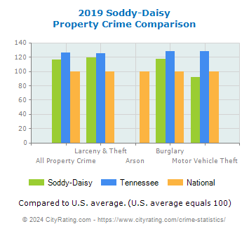 Soddy-Daisy Property Crime vs. State and National Comparison