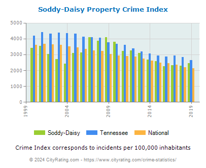 Soddy-Daisy Property Crime vs. State and National Per Capita