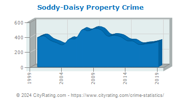 Soddy-Daisy Property Crime