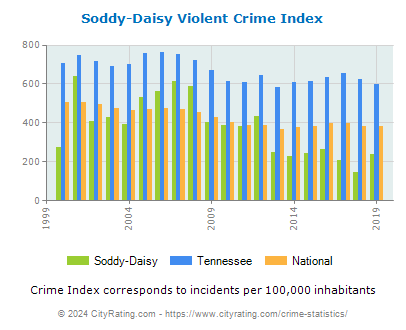 Soddy-Daisy Violent Crime vs. State and National Per Capita