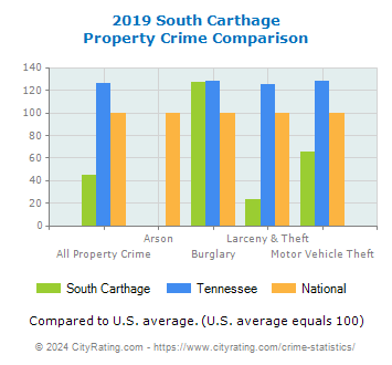 South Carthage Property Crime vs. State and National Comparison