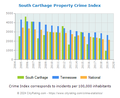 South Carthage Property Crime vs. State and National Per Capita