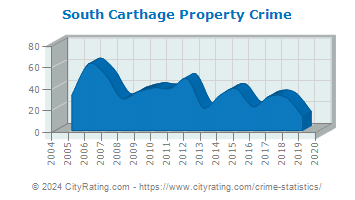 South Carthage Property Crime