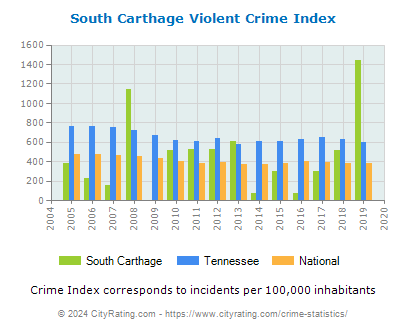 South Carthage Violent Crime vs. State and National Per Capita