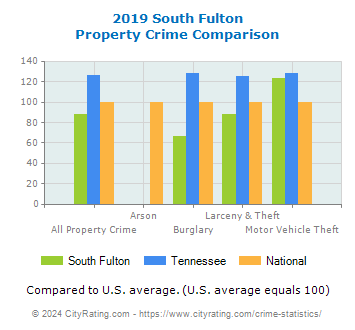 South Fulton Property Crime vs. State and National Comparison