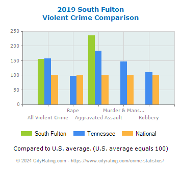 South Fulton Violent Crime vs. State and National Comparison