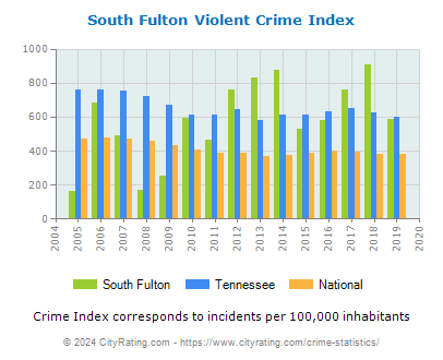 South Fulton Violent Crime vs. State and National Per Capita